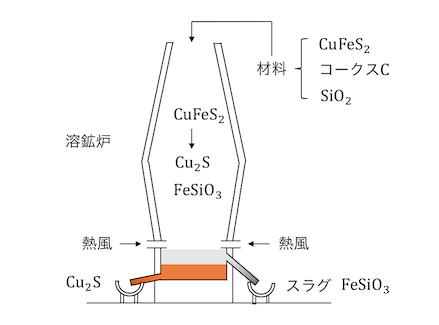 銅 の 製法