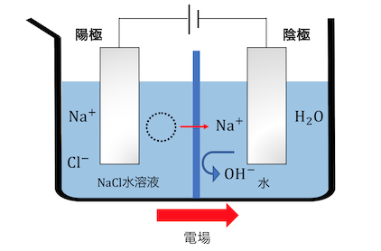 水 酸化 ナトリウム 電気 分解