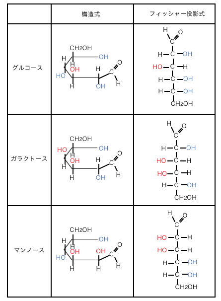 糖類 ゴロ 単