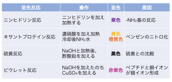 ビウレット 反応 原理