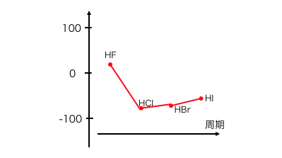 沸点 ハロゲン 化 水素 ハロゲン化ナトリウムの融点、ハロゲン化水素の沸点について質問です。問題集に、「