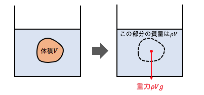 アルキメデスの原理 わかりやすく ニュース 日本の無料ブログ